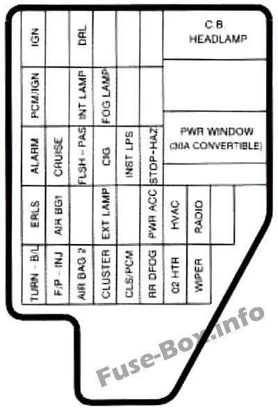 Pano sigorta kutusunun şeması: Chevrolet Cavalier (1995)