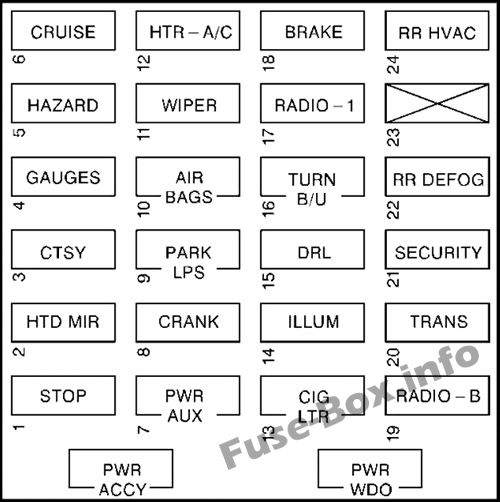 İç sigorta kutusunun şeması: Chevrolet Express (1996-2002)