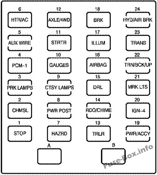 Gösterge paneli sigorta kutusunun 1 no'lu diyagramı: GMC Topkick (2006)