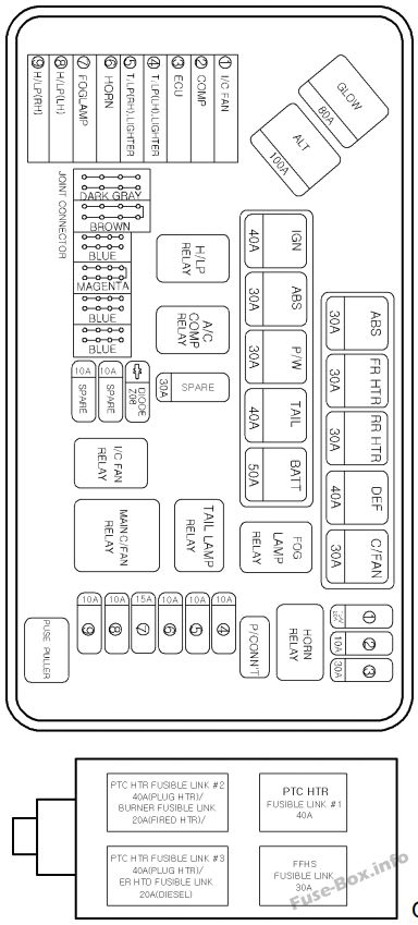 Kaputun altındaki sigorta kutusunun şeması (Minibüs / Van, Dizel): Hyundai H-1 / Grand Starex (2004, 2005, 2006, 2007)