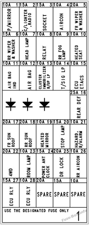 İç sigorta kutusunun şeması (Minibüs / Van): Hyundai H-1 / Grand Starex (2004, 2005, 2006, 2007)