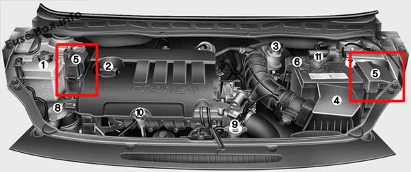 Sigortaların motor bölmesindeki yeri (dizel): Hyundai i20 (2008-2014)