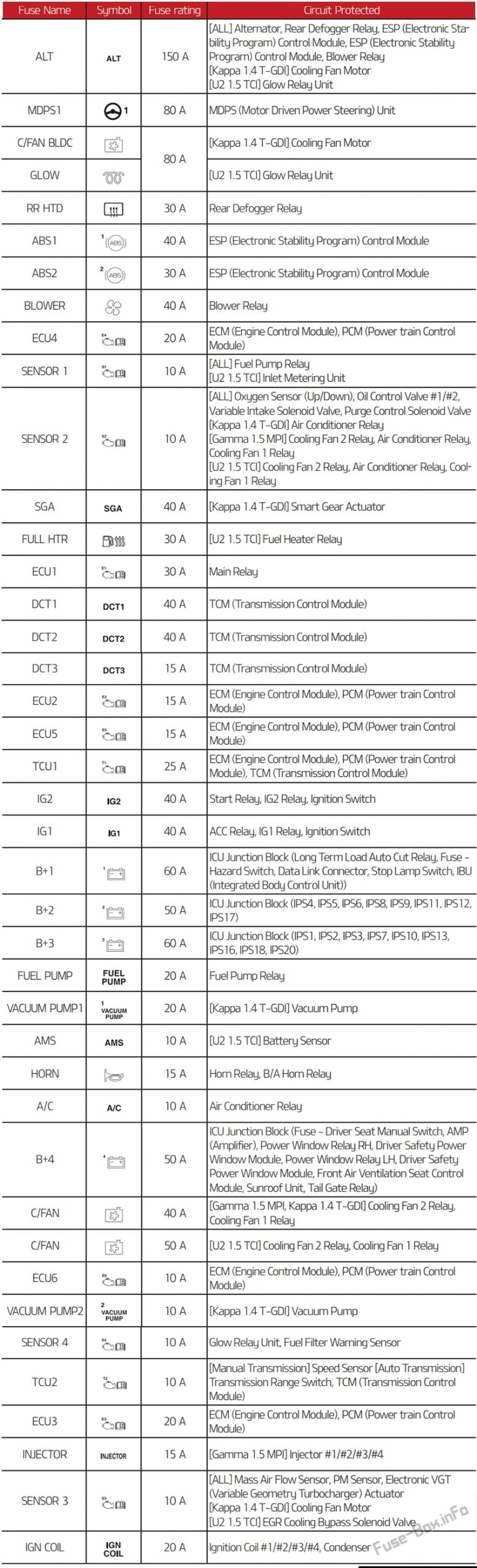 Motor bölmesindeki sigorta ataması: KIA Seltos (2019-2020- ..)