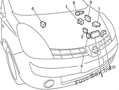 Sigortaların motor bölmesindeki yeri: Nissan Note (2004-2013)