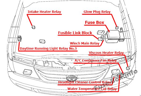 Sigortaların motor bölmesindeki yeri: Toyota Land Cruiser (1998-2007)